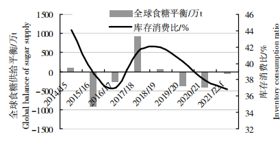 图1 2014-2015至2021-2022榨季全球食糖供求状况