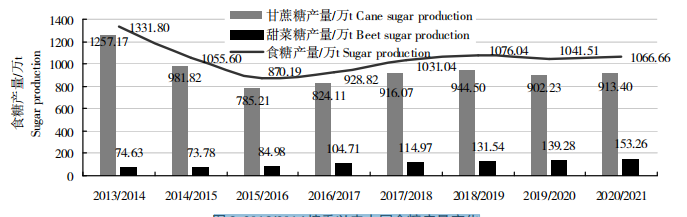 图3 2013-2014榨季以来中国食糖产量变化
