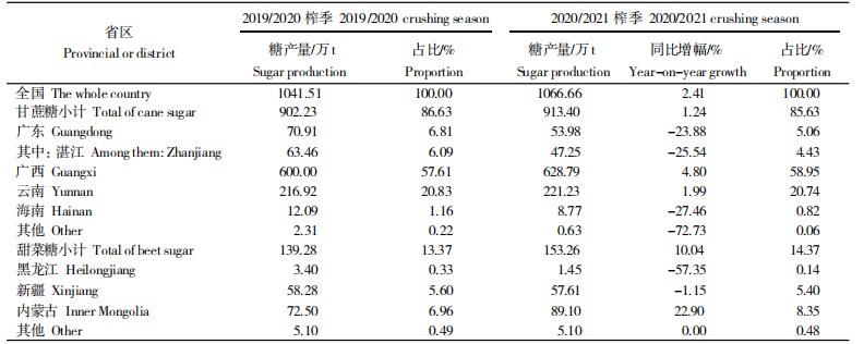 表 1 2019-2020-2020-2021 榨季全国食糖产量