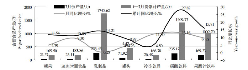 图4 2021年7月份当月和累计含糖食品产量