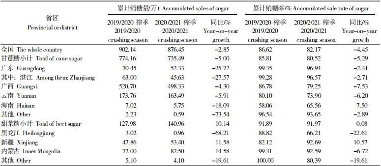 表 2 截至 8 月底 2020-2021 榨季累计销糖量和销糖率