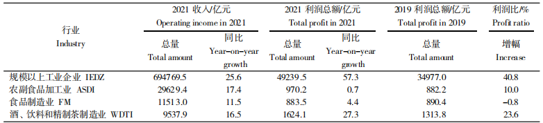 表 3 2021年 1-7 月用糖行业销售情况