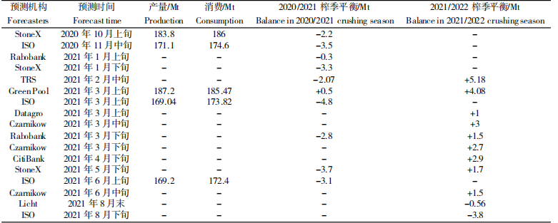 4 2020-2021 榨季和 2021-2022 榨季全球食糖生产与消费预测