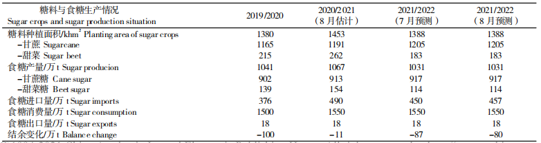 表 5 2019-2020 至 2021-2022 榨季中国食糖供需平衡情况